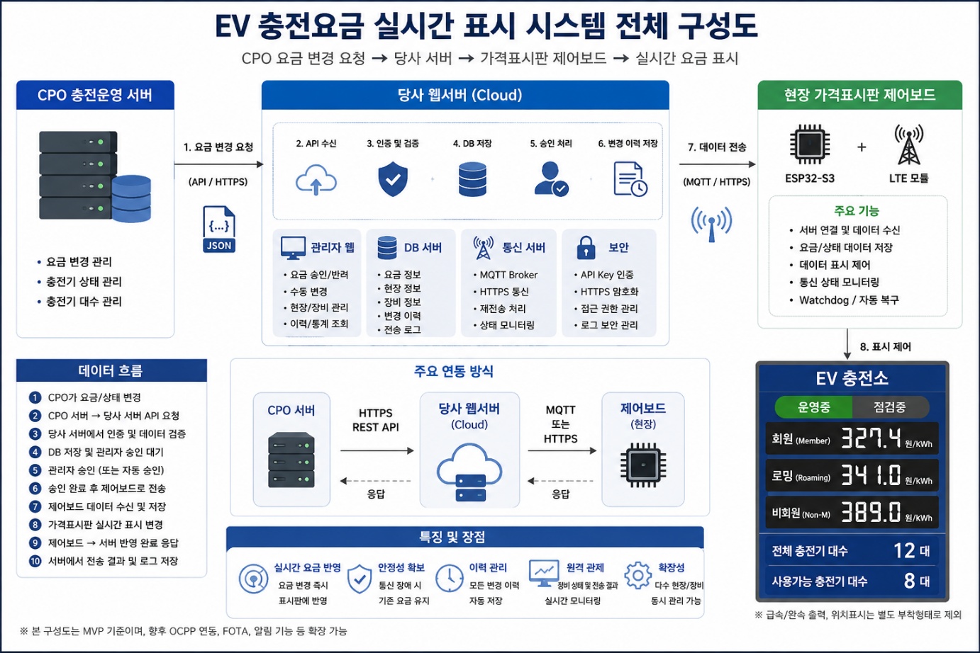 EV 충전요금 실시간 표시 시스템 전체 구성도
